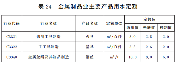 江西省人民政府關于印發《江西省工業企業主要產品用水定額》的通知（金屬制品篇）
